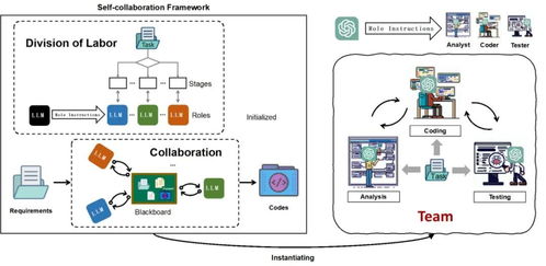 北大創(chuàng)新實踐 利用ChatGPT組建開發(fā)團隊，大模型分飾多角色協(xié)同推進AI基礎軟件開發(fā)